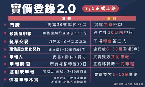 房子價格|實價登錄：最新交易實價查詢，中古屋預售屋交易記錄